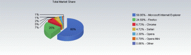 repartition navigateurs