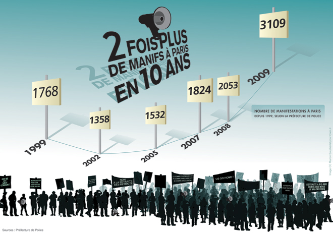 2 fois plus de manifs à Paris, par Marion Boucharlat