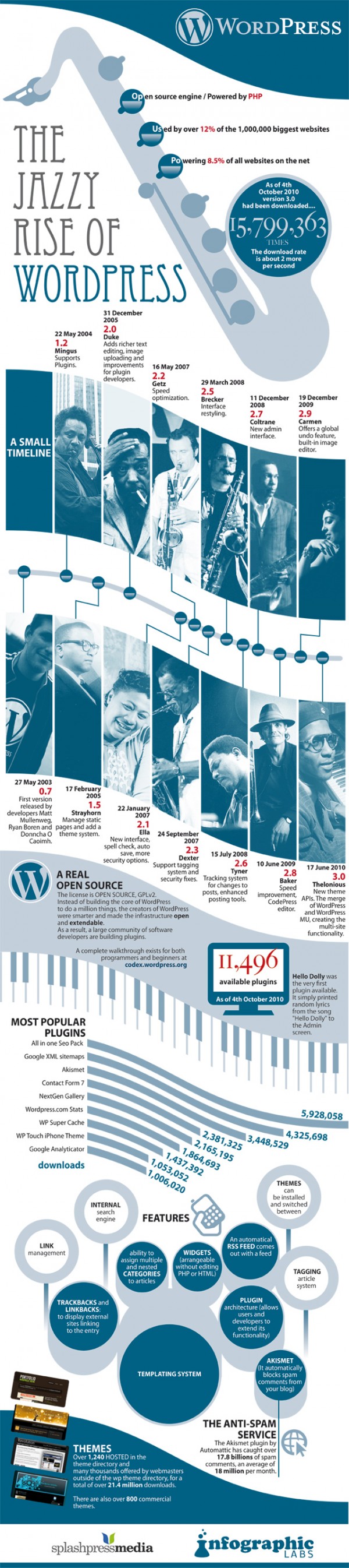 wordpress_history-600x2691