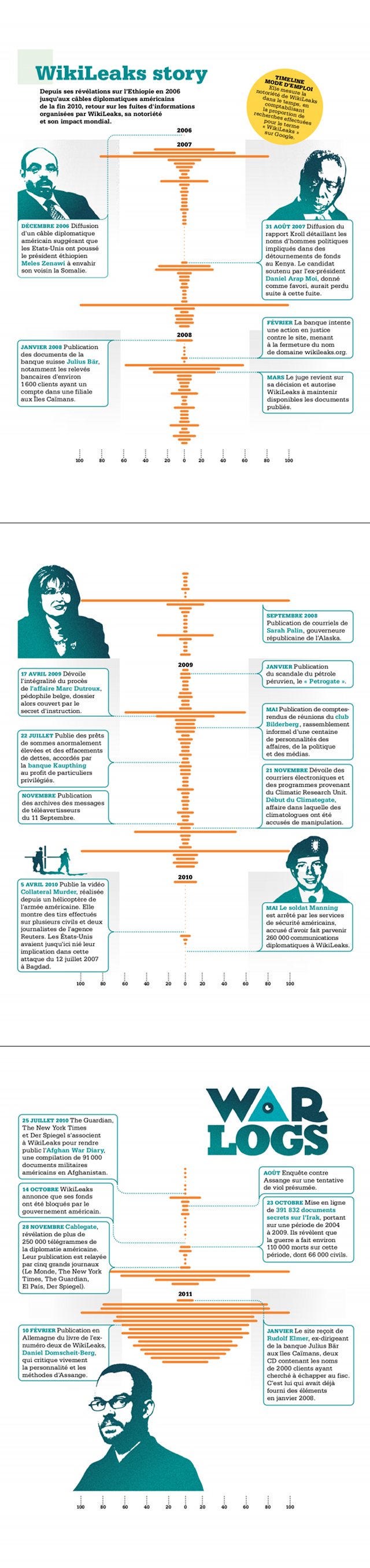 WikiLeaks Story
