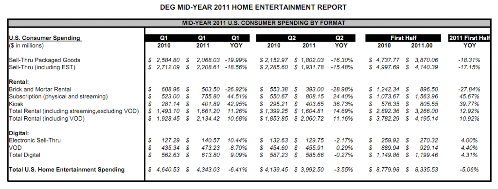 Consommation par format aux Etats Unis 1moitiée 2011