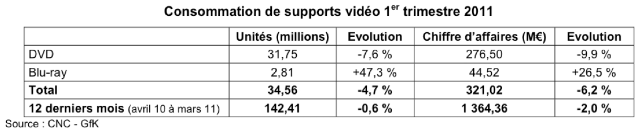 Consommation_supports_vidéo_1trim_2011