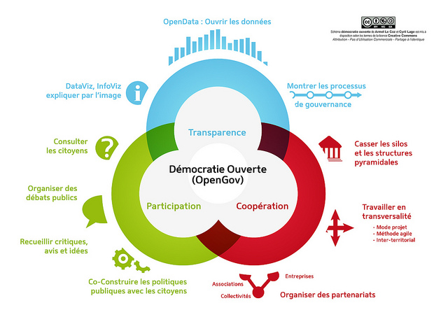 Démocratie ouverte