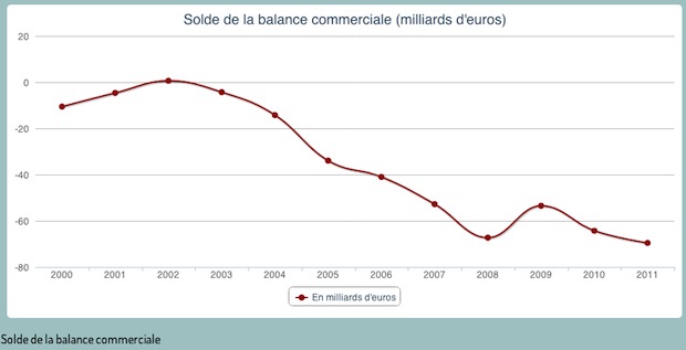 BalanceCommerciale