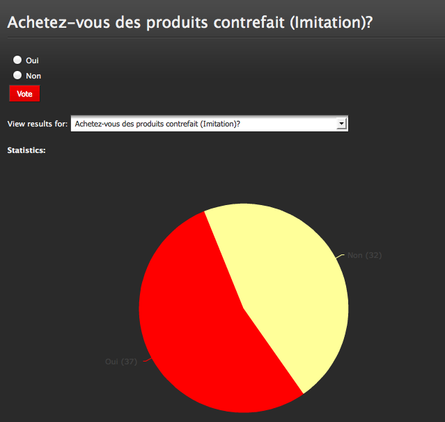 Sondage éloquent sur le site de la campagne anti-contrefaçon Sondage éloquent sur le site de la campagne anti-contrefaçon